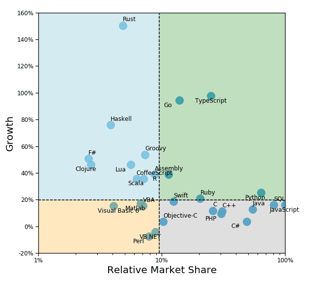 The Growth-Share Matrix of Software Development