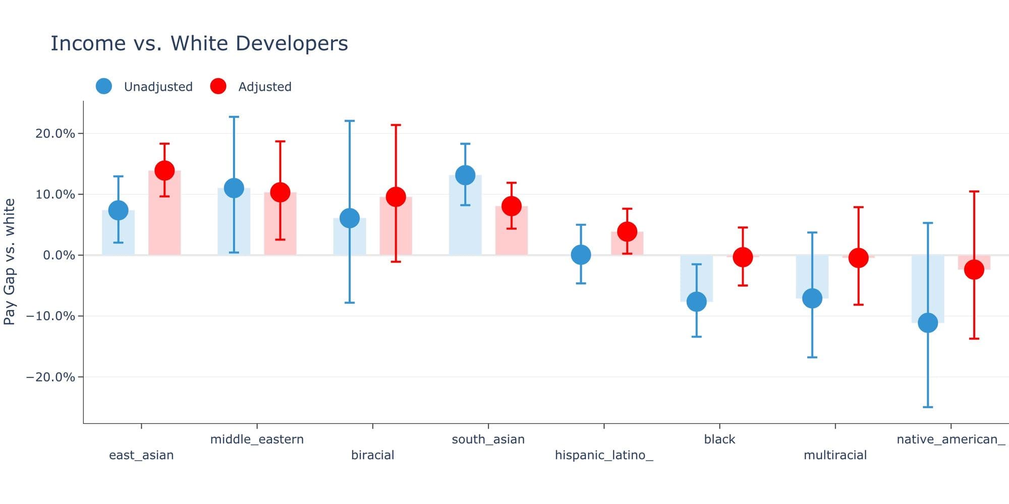 How Age, Race, and Gender Affect Software Engineering Pay