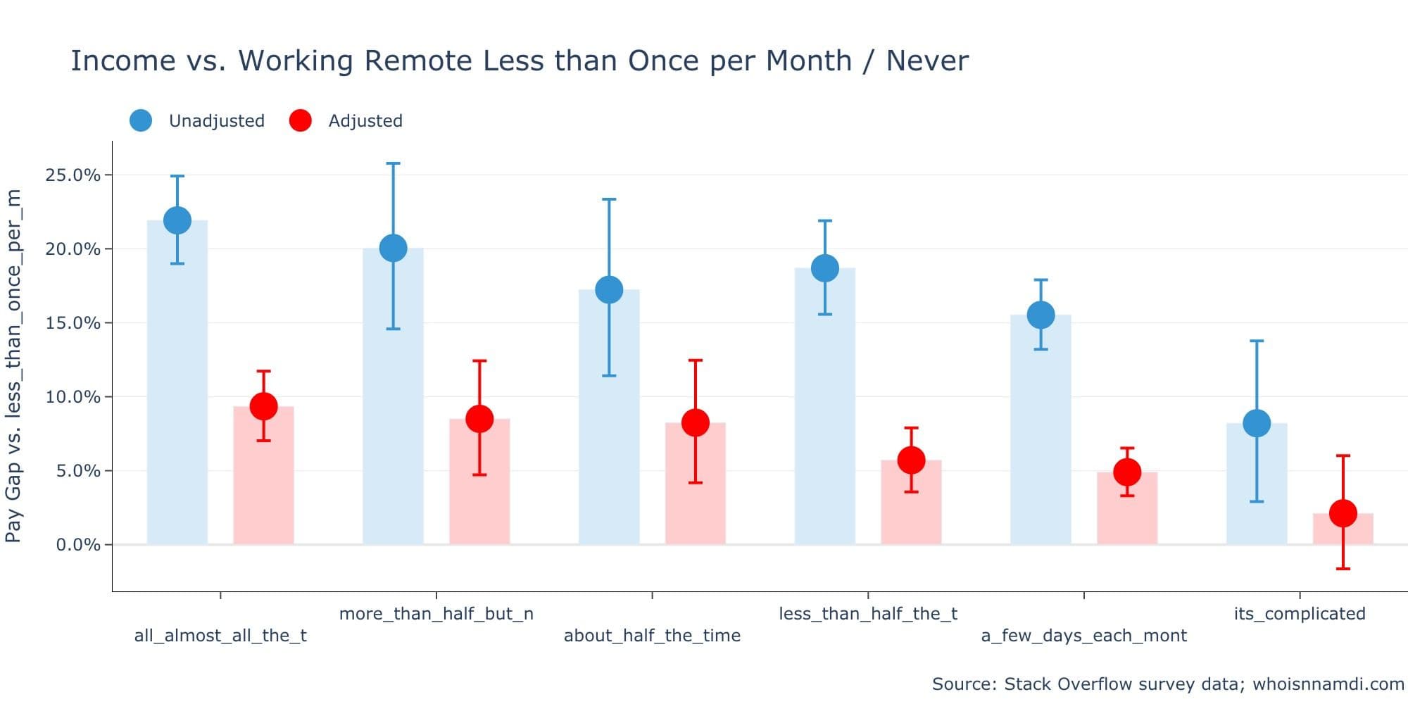 Remote Software Developers Earn 22% More Than Non-Remote Developers