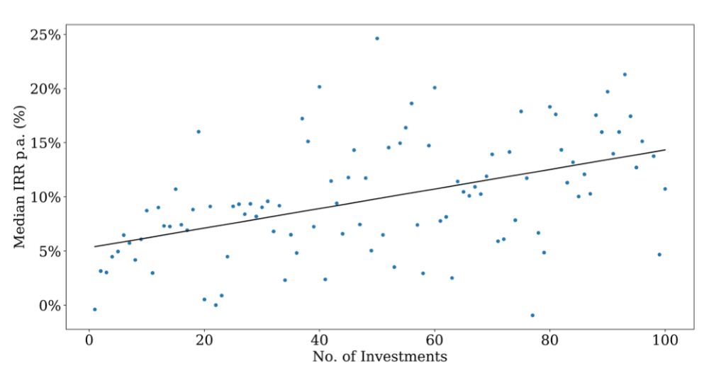 Why Don't VCs Index Invest?