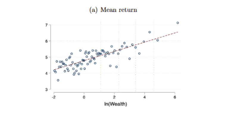 Do Wealthy Investors Have an Edge?