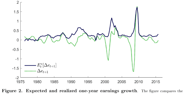 Companies Rarely Grow Into Their Valuations