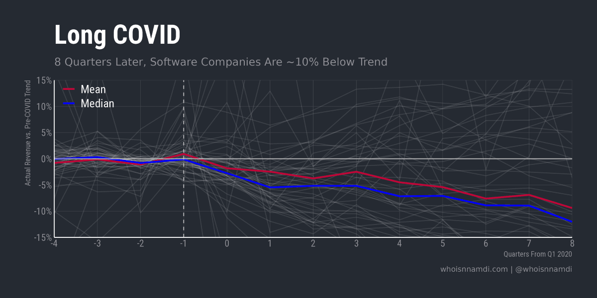 COVID Hurt Most Software Companies
