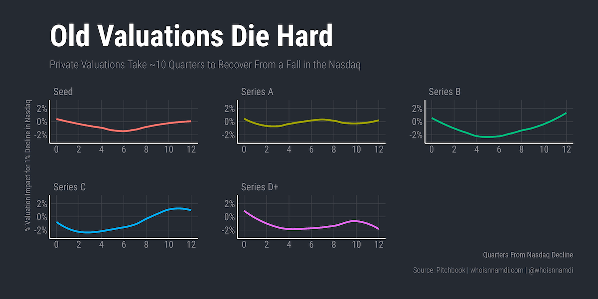 Old Valuations Die Hard