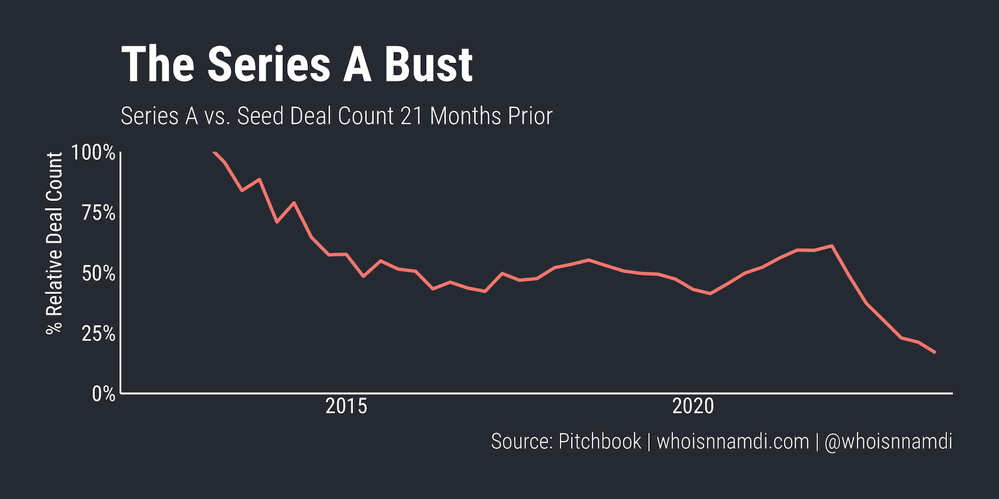 The Series A Bust