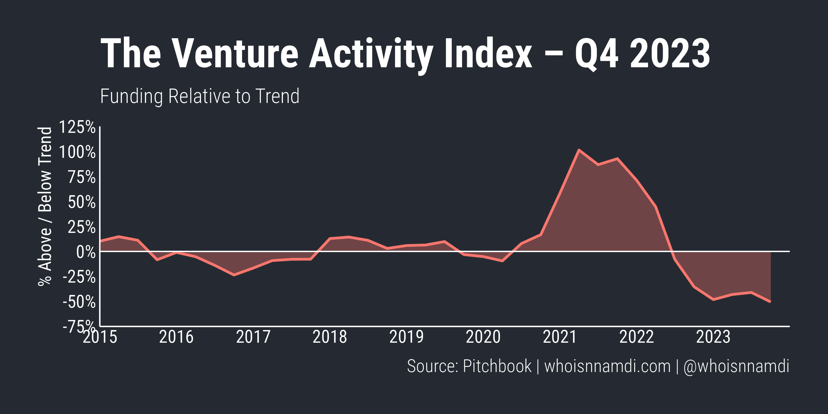 The Venture Activity Index – Q4 2023