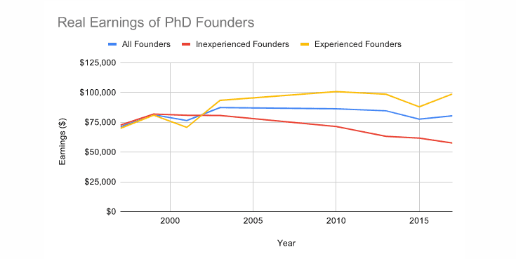 PhDs Aren't Starting Companies Like They Used To