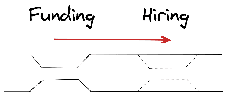 Funding Simply Shifts the Bottleneck