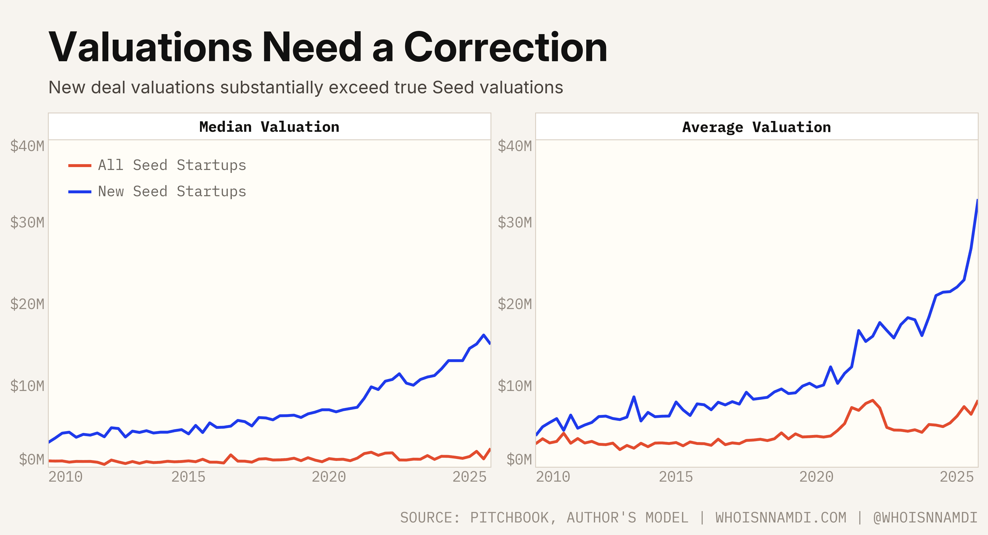 Valuations Need a Correction