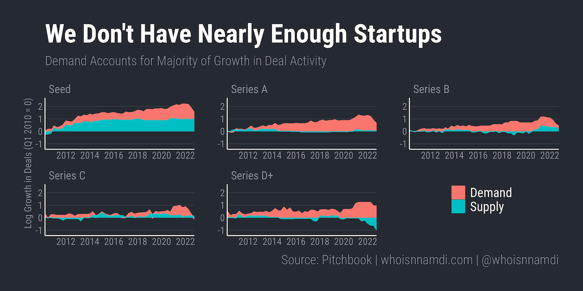 We Don't Have Nearly Enough Startups