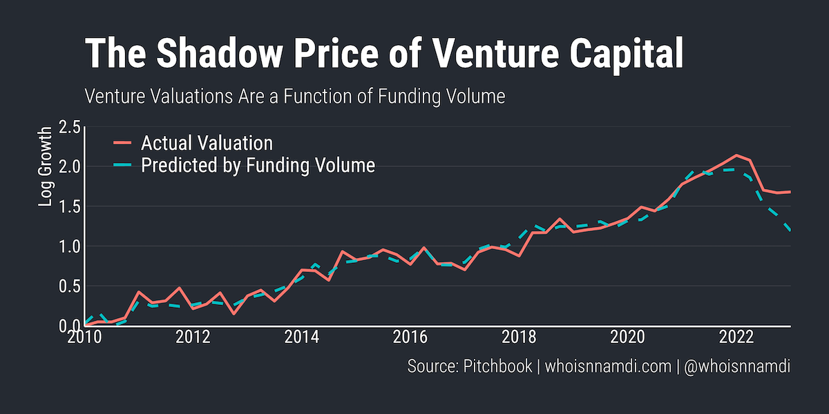 The Shadow Price of Venture Capital