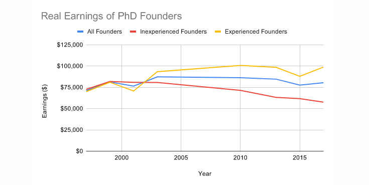 PhDs Aren't Starting Companies Like They Used To