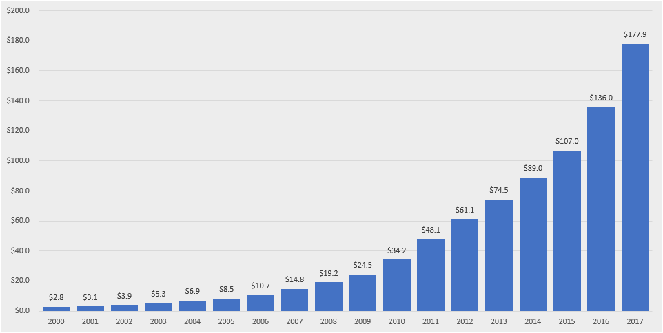 amzn-revenue