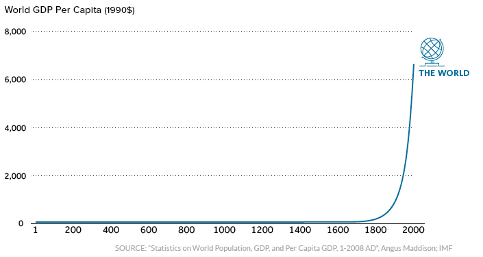 gdp-world