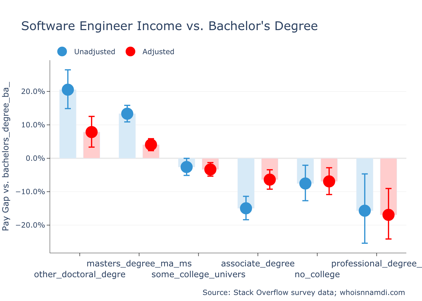 Do College Degrees Matter for Software Engineers? Maybe