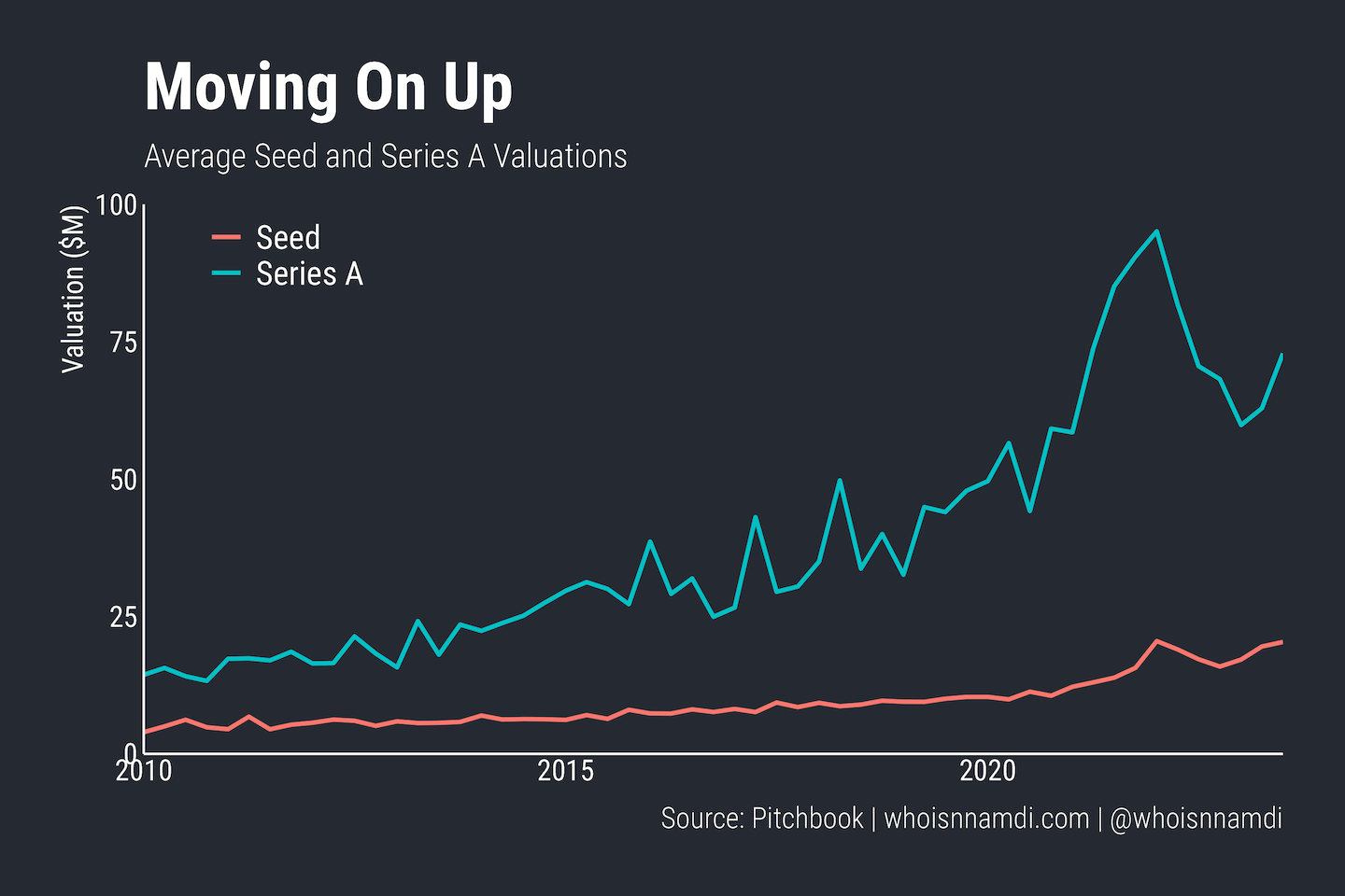 valuations